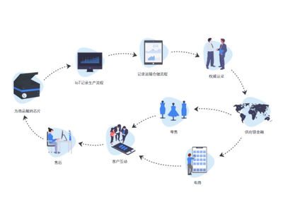 VeChain 推動(dòng)企業(yè)數(shù)字化轉(zhuǎn)型的區(qū)塊鏈應(yīng)用軟件服務(wù)