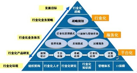 洞悉運(yùn)作 邁向卓越 中國(guó)企業(yè)應(yīng)用軟件行業(yè)化發(fā)展趨勢(shì)